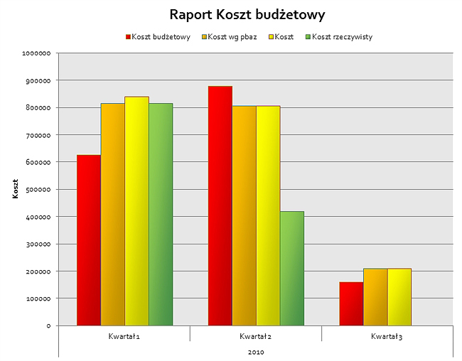 Tutorial - MS Project - raport koszt budżetowy